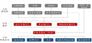 超千亿规模市场即将爆发！印制电路板(PCB)产业孕机会（概念股） ...