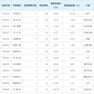 73家公司获机构调研（附名单）