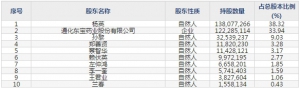 特宝生物（股票代码688278）1月7日上市申购指南