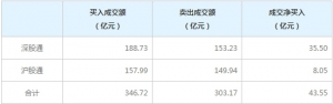 北上资金今日净买入43.55亿元（1月6日）