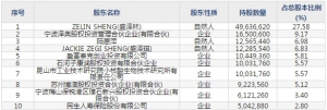泽璟制药（股票代码688266）1月14日上市申购指南