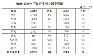 2019-2020年下游主要行业钢材消费数据预测