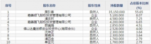 双飞股份（股票代码300817）2月6日上市申购指南