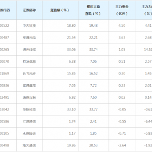 光纤概念股近三日最受主力资金青睐