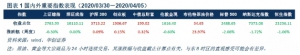华创证券公募基金周报20200407
