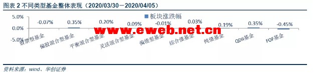 华创证券公募基金周报