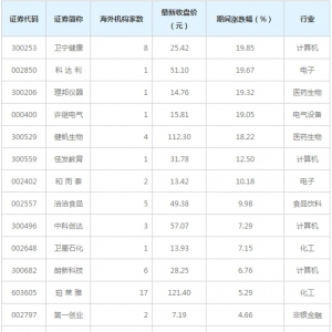 近10日19家公司获海外机构调研（4月16日）