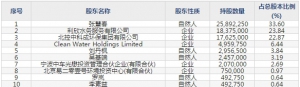 金科环境（股票代码688466）4月23日上市申购指南