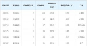 （4月13日至4月17日）两市约19家公司被机构调研