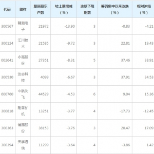 300567精测电子等41股股东户数连降三期