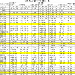 2019年基金情况一览表 基金最新排名表