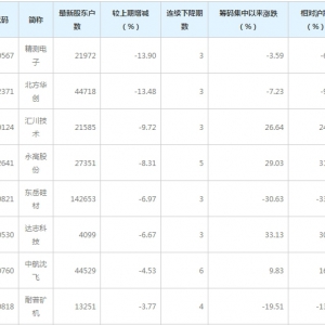 平庄能源等52股股东户数连降 股东户数连续下降股排行榜（4月27日） ...