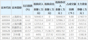 上海家化白云机场上海洗霸等股近五日获机构净买入