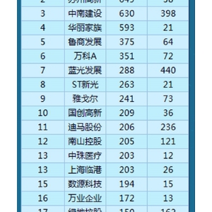 房地产行业专利被引用总次数排行榜：新城控股第一