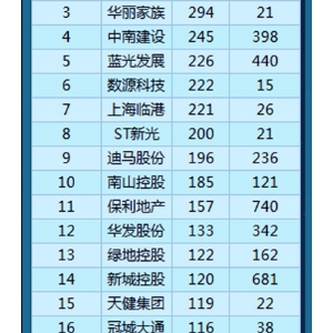 房地产行业专利授权总量排行榜：苏州高新第一