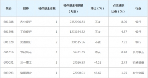 社保基金一季度持股动向：社保基金家数最多的是双汇发展