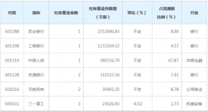 2020年一季度末社保基金共现身517只个股前十大流通股东榜