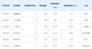 （4月24日至4月30日）两市约132家上市公司被机构调研