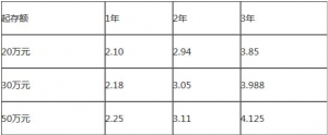 邮储银行大额存单怎么办理？邮储银行大额存单三年期利率多少 ...