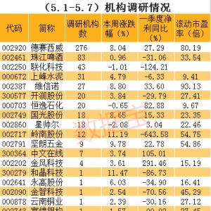 百度概念德赛西威龙头被机构扎堆调研