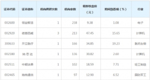 101家上市公司被机构调研 领益智造最受关注
