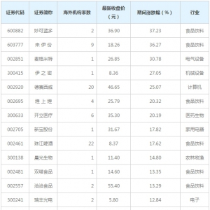 妙可蓝多等58家公司获海外机构调研（4月30日至5月18日）