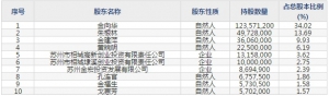 金宏气体（股票代码688106）6月5日上市申购指南