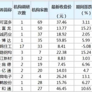 19家公司获20家以上机构扎堆调研 海鸥住工获机构17次调研