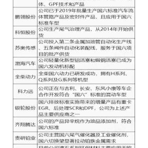 “国六”概念持续爆发 收好完整概念股名单！