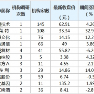 宝莱特等20家公司获20家以上机构扎堆调研（6月12日至6月18日） ...