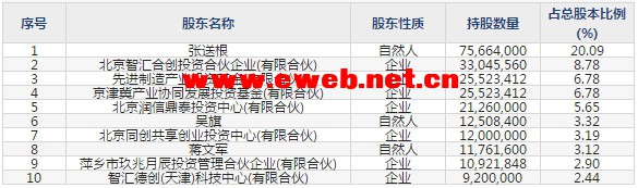 天智航(688277)主要股东