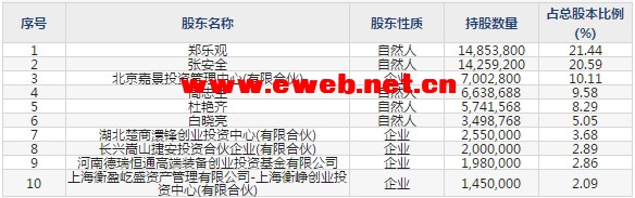 捷安高科(300845)主要股东