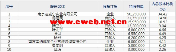 迪威尔(688377)主要股东