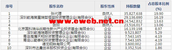 酷特智能(300840)主要股东