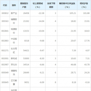 最新股东户数揭秘：新产业等58股股东户数连降三期