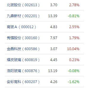 生产特种玻璃上市公司 特种玻璃概念股龙头