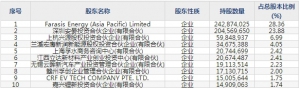 孚能科技（股票代码688567）7月6日上市申购指南