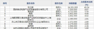 芯朋微（股票代码688508）7月13日上市申购指南