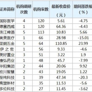 （7月10日至7月16日）机构调研股票一览 国际医学最受关注