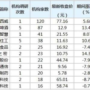 德赛西威等25股获10家以上机构扎堆调研（7月15日至7月21日）