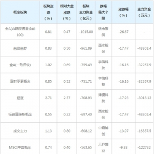 主力资金近三日大量撤出这些概念股（7月23日）