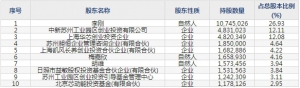 敏芯股份（股票代码688286）7月29日上市申购指南