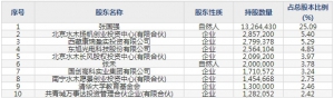 亿华通（股票代码688339）7月29日上市申购指南