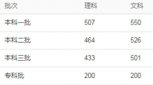 2020年湖南高考分数线一览表 2020湖南高考一本分数线是多少