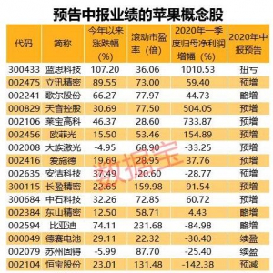 苹果罕见“双发布会” 华为Mate40秘密试产 5纳米芯片手机将亮相？概念股曝光 ...