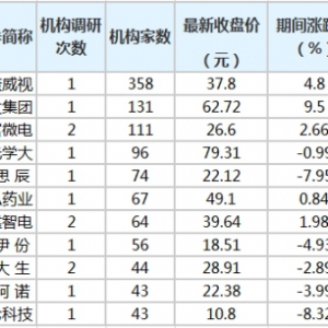 （7月23日至7月29日）海大集团等20股获20家以上机构扎堆调研