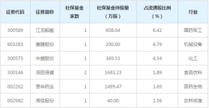 机构研究：社保基金二季度新建仓股票一览表