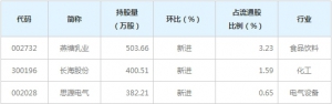 养老金二季度现身3只股前十大流通股东榜（7月31日）