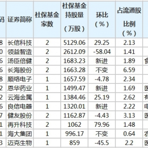 社保基金持股主要集中在化工、医药生物、电气设备行业