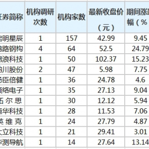 11股获20家以上机构扎堆调研 鸿路钢构获机构4次调研